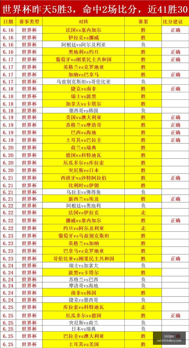 推荐,足球攻略周,世界杯前瞻,500彩票网官网,500彩票技巧,彩票实用知识,500彩票网资讯,彩票投注攻略